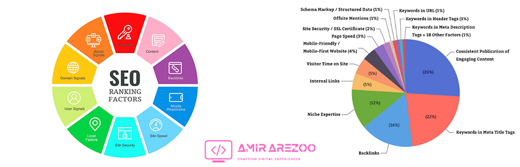 Google ranking factors are a set of over 200 criteria used by Google to determine the relevance and authority of a webpage.