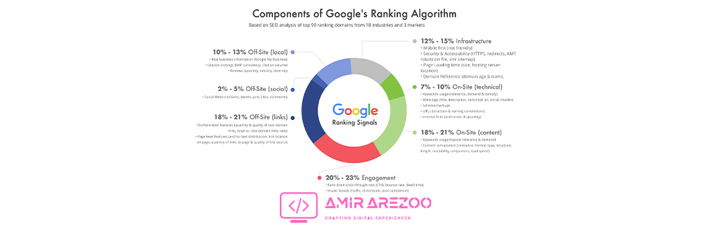 Google ranking factors are a set of over 200 criteria used by Google to determine the relevance and authority of a webpage.
